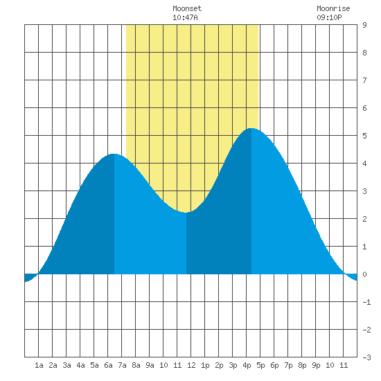 Suisun City tide chart for Thursday, December 23, 2021