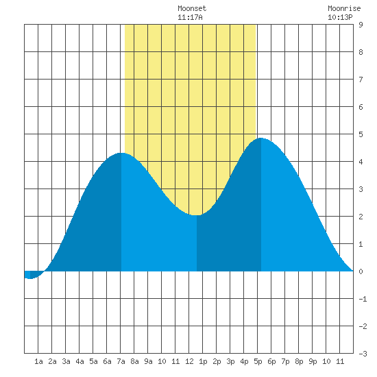 Suisun City tide chart for Friday, December 24, 2021
