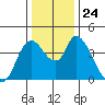 Suisun City tide chart for Friday, December 24, 2021