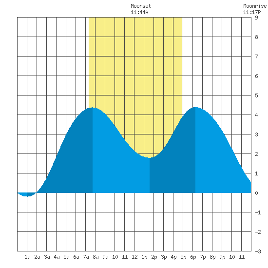Suisun City tide chart for Saturday, December 25, 2021