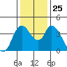 Suisun City tide chart for Saturday, December 25, 2021