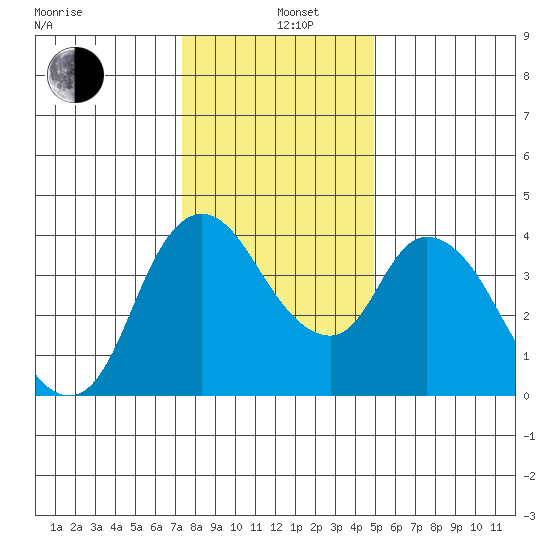 Suisun City tide chart for Sunday, December 26, 2021