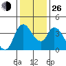 Suisun City tide chart for Sunday, December 26, 2021