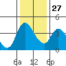 Suisun City tide chart for Monday, December 27, 2021