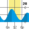 Suisun City tide chart for Tuesday, December 28, 2021