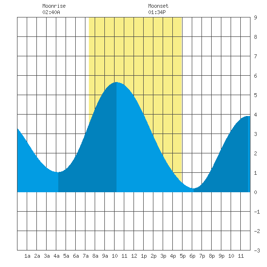 Suisun City tide chart for Wednesday, December 29, 2021
