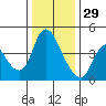 Suisun City tide chart for Wednesday, December 29, 2021