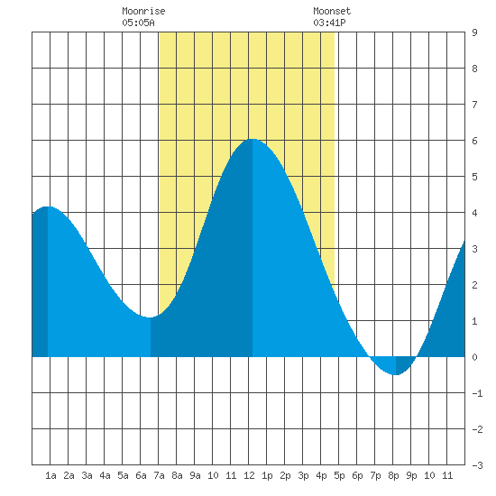 Suisun City tide chart for Thursday, December 2, 2021