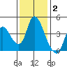 Suisun City tide chart for Thursday, December 2, 2021