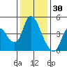 Suisun City tide chart for Thursday, December 30, 2021