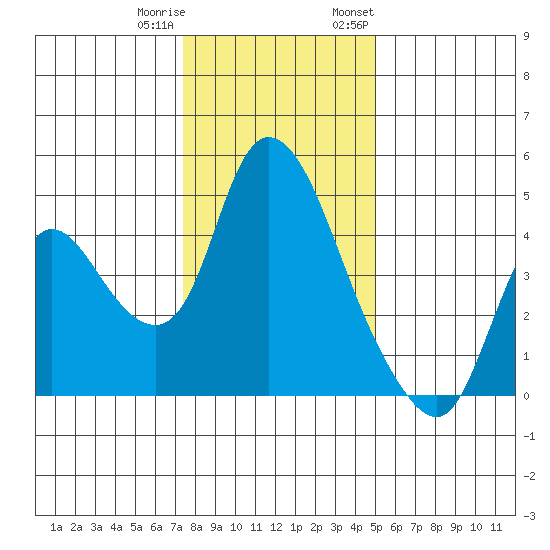 Suisun City tide chart for Friday, December 31, 2021