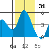 Suisun City tide chart for Friday, December 31, 2021