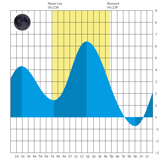 Suisun City tide chart for Friday, December 3, 2021