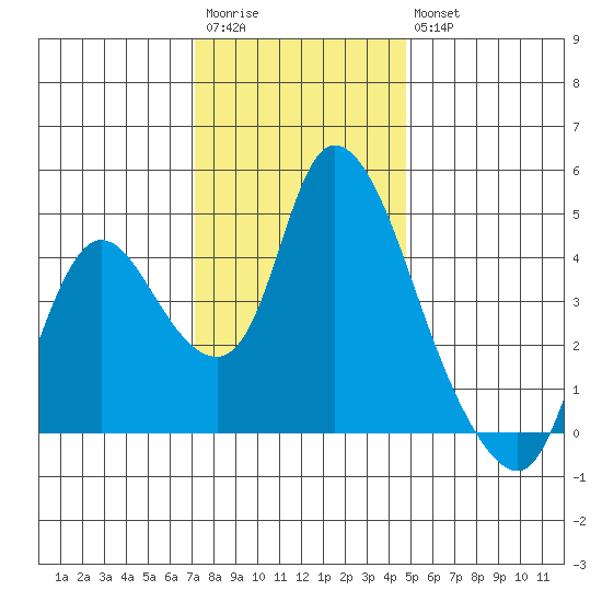 Suisun City tide chart for Saturday, December 4, 2021