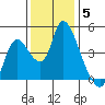 Suisun City tide chart for Sunday, December 5, 2021