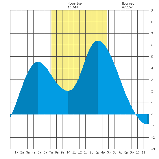 Suisun City tide chart for Monday, December 6, 2021