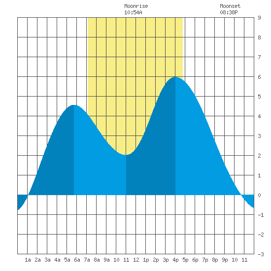 Suisun City tide chart for Tuesday, December 7, 2021