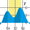 Suisun City tide chart for Tuesday, December 7, 2021