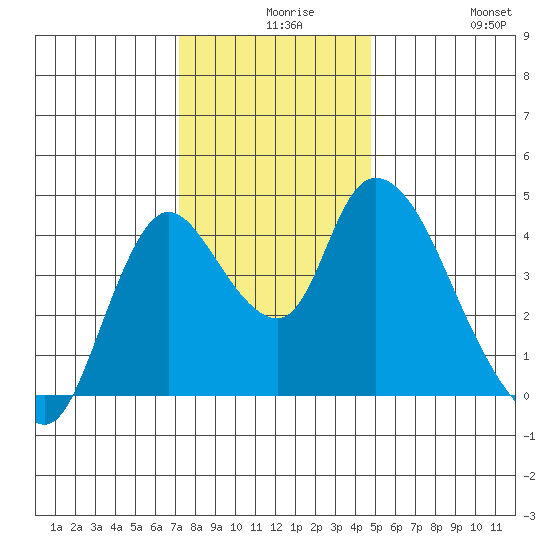 Suisun City tide chart for Wednesday, December 8, 2021