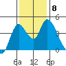 Suisun City tide chart for Wednesday, December 8, 2021
