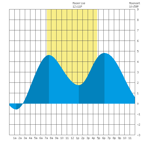 Suisun City tide chart for Thursday, December 9, 2021