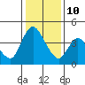Suisun City tide chart for Monday, January 10, 2022