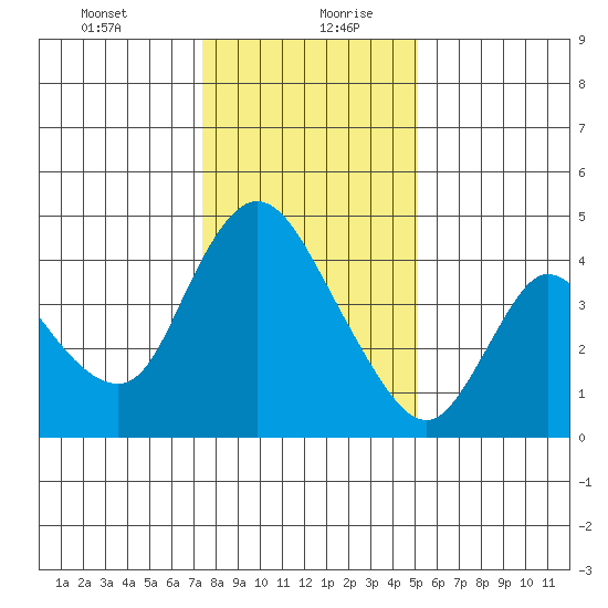 Suisun City tide chart for Tuesday, January 11, 2022