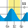 Suisun City tide chart for Tuesday, January 11, 2022