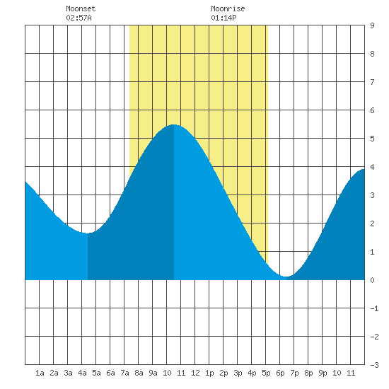 Suisun City tide chart for Wednesday, January 12, 2022