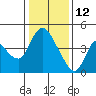 Suisun City tide chart for Wednesday, January 12, 2022