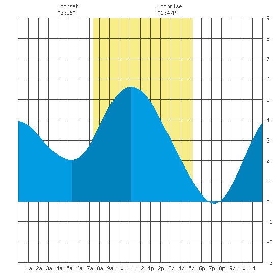 Suisun City tide chart for Thursday, January 13, 2022