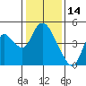 Suisun City tide chart for Friday, January 14, 2022