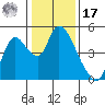 Suisun City tide chart for Monday, January 17, 2022