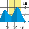 Suisun City tide chart for Tuesday, January 18, 2022