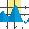 Suisun City tide chart for Saturday, January 1, 2022