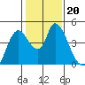 Suisun City tide chart for Thursday, January 20, 2022