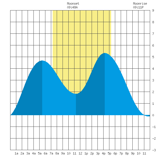 Suisun City tide chart for Friday, January 21, 2022
