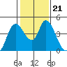 Suisun City tide chart for Friday, January 21, 2022