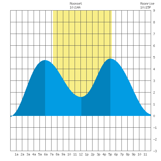 Suisun City tide chart for Saturday, January 22, 2022