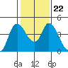 Suisun City tide chart for Saturday, January 22, 2022