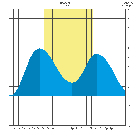 Suisun City tide chart for Sunday, January 23, 2022