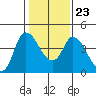 Suisun City tide chart for Sunday, January 23, 2022
