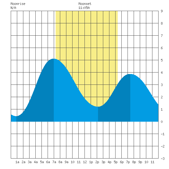 Suisun City tide chart for Monday, January 24, 2022