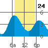Suisun City tide chart for Monday, January 24, 2022