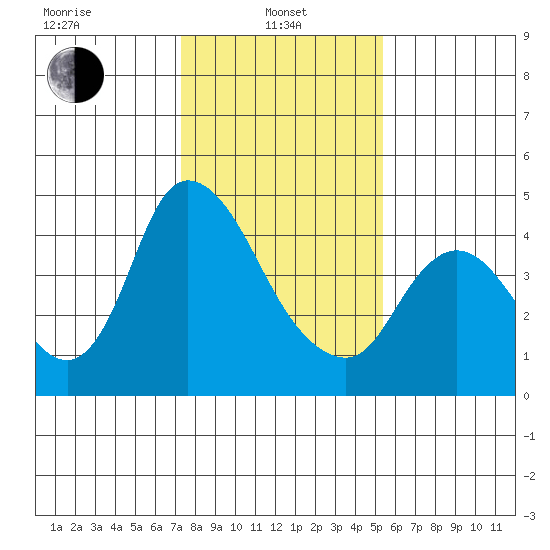 Suisun City tide chart for Tuesday, January 25, 2022