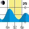 Suisun City tide chart for Tuesday, January 25, 2022