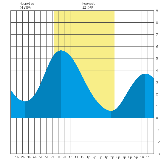 Suisun City tide chart for Wednesday, January 26, 2022