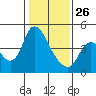 Suisun City tide chart for Wednesday, January 26, 2022