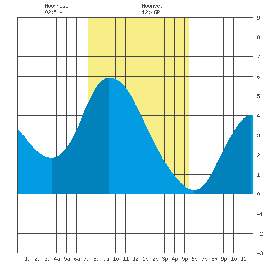 Suisun City tide chart for Thursday, January 27, 2022