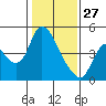 Suisun City tide chart for Thursday, January 27, 2022